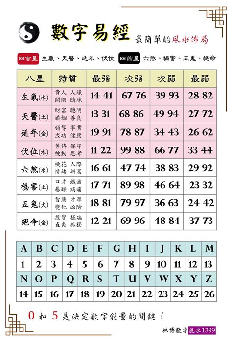 能量數字|探索易經數字對照表：解讀數字風水能量的祕密